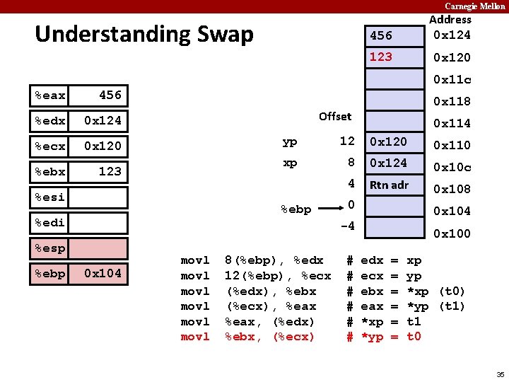 Carnegie Mellon Understanding Swap 456 Address 0 x 124 123 0 x 120 0