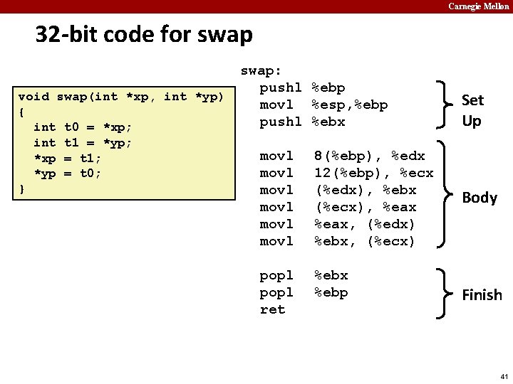 Carnegie Mellon 32 -bit code for swap void swap(int *xp, int *yp) { int