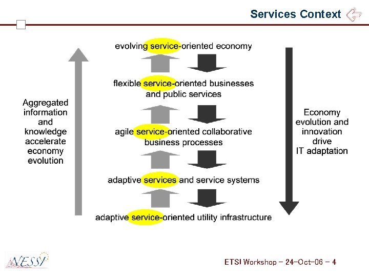 Services Context ETSI Workshop – 24 -Oct-06 - 4 