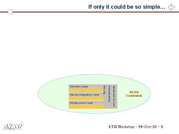 If only it could be so simple… Management Services Infrastructure Layer Interoperability Service Integration