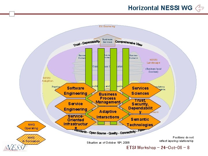 Horizontal NESSI WG EU Economy Business Services Business Domain 1 Business Domain 2 Business