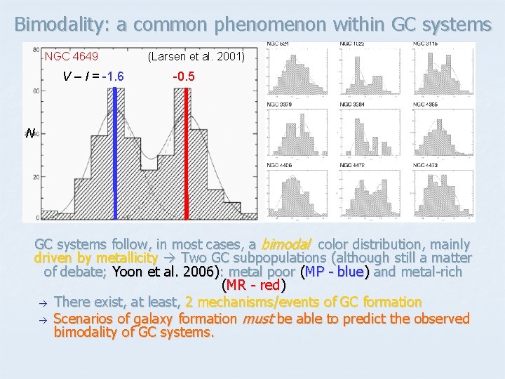 Bimodality: a common phenomenon within GC systems NGC 4649 V – I = -1.