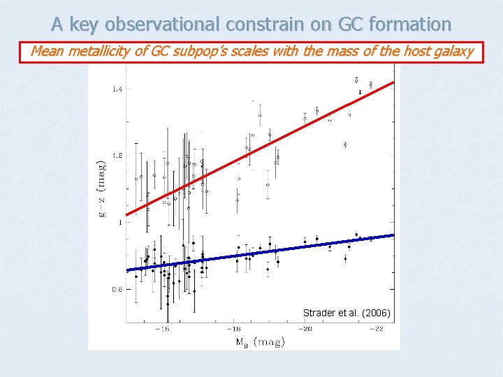 A key observational constrain on GC formation Mean metallicity of GC subpop’s scales with