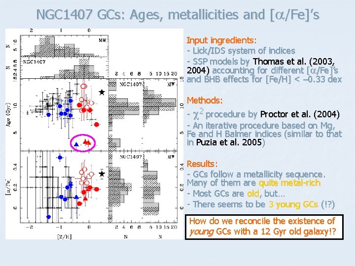 NGC 1407 GCs: Ages, metallicities and [a/Fe]’s Input ingredients: - Lick/IDS system of indices