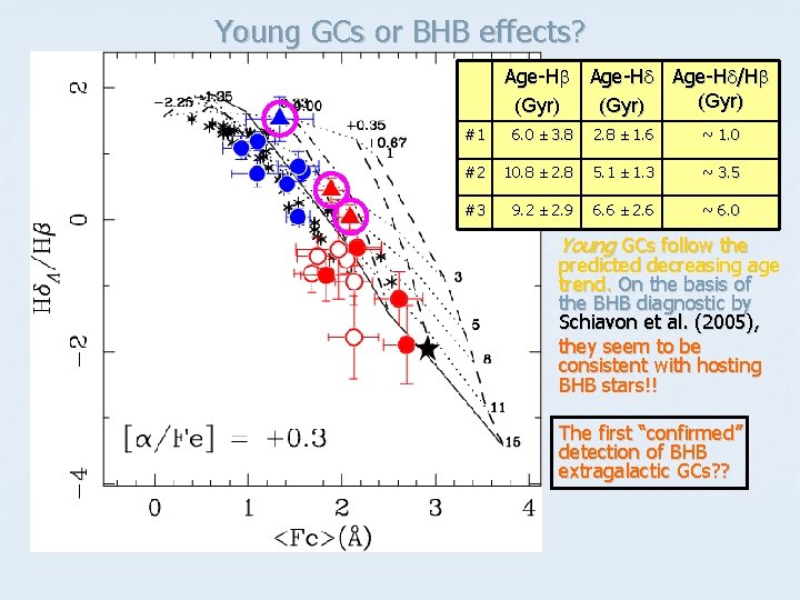 Young GCs or BHB effects? Age-Hb Age-Hd/Hb (Gyr) #1 6. 0 ± 3. 8