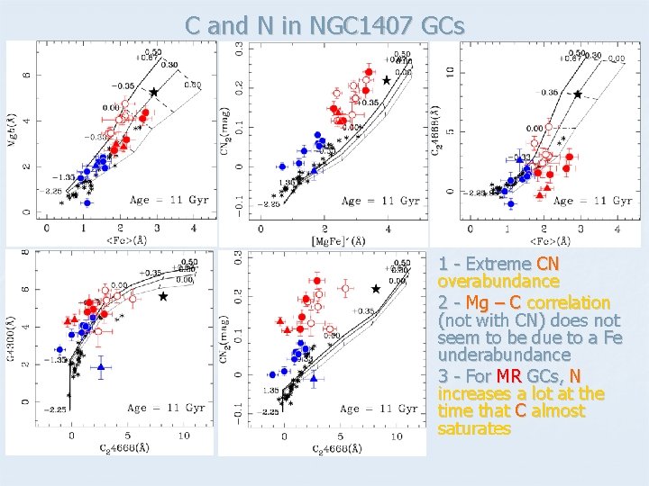 C and N in NGC 1407 GCs 1 - Extreme CN overabundance 2 -