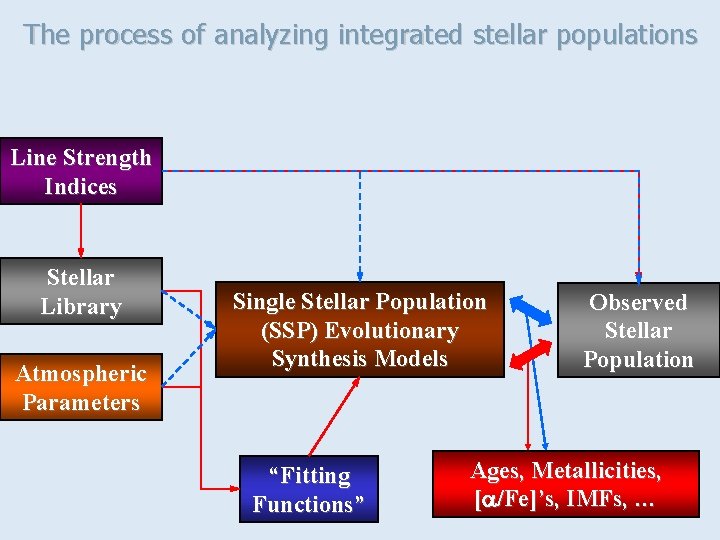 The process of analyzing integrated stellar populations Line Strength Indices Stellar Library Atmospheric Parameters