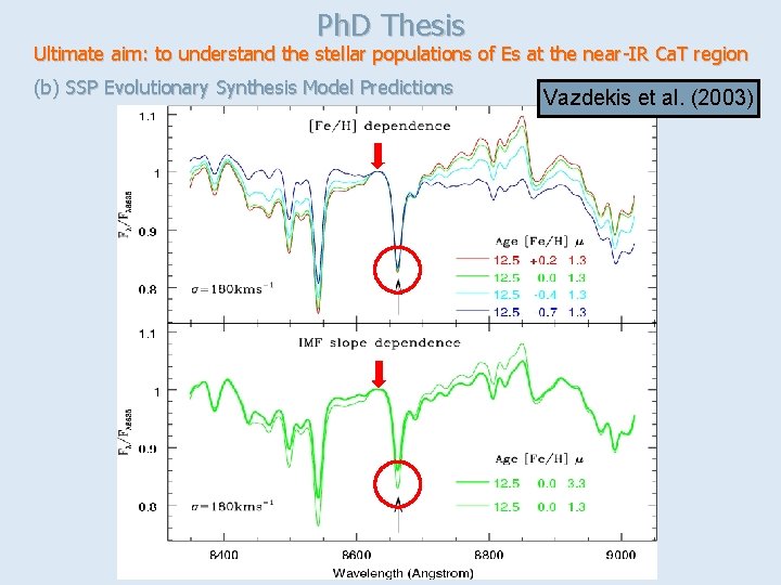 Ph. D Thesis Ultimate aim: to understand the stellar populations of Es at the