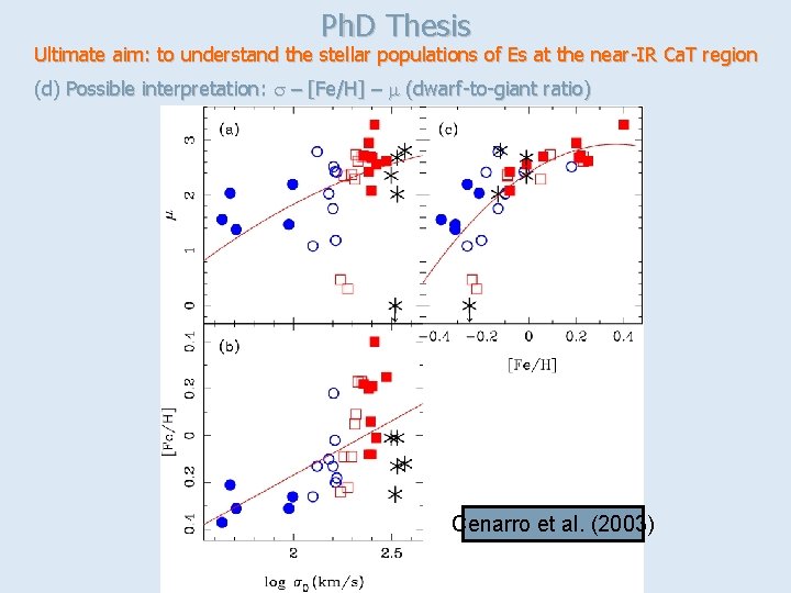 Ph. D Thesis Ultimate aim: to understand the stellar populations of Es at the