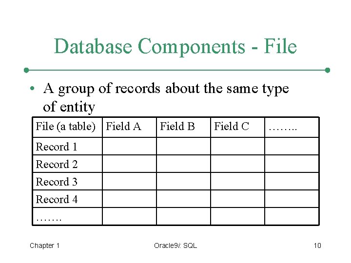 Database Components - File • A group of records about the same type of