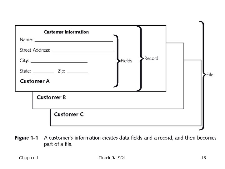 Components Example Chapter 1 Oracle 9 i: SQL 13 