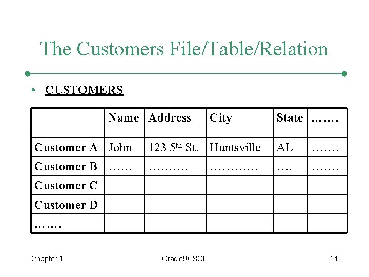 The Customers File/Table/Relation • CUSTOMERS Name Address City State ……. Customer A John 123