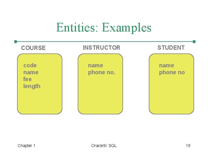 Entities: Examples COURSE INSTRUCTOR STUDENT code name fee length name phone no Chapter 1