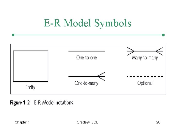 E-R Model Symbols Chapter 1 Oracle 9 i: SQL 20 