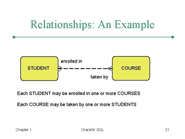 Relationships: An Example enrolled in COURSE STUDENT taken by Each STUDENT may be enrolled