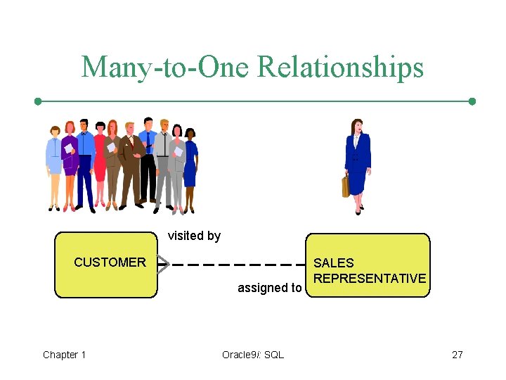 Many-to-One Relationships visited by CUSTOMER assigned to Chapter 1 Oracle 9 i: SQL SALES