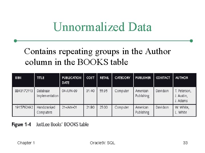 Unnormalized Data Contains repeating groups in the Author column in the BOOKS table Chapter
