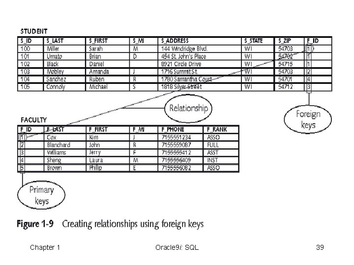 Chapter 1 Oracle 9 i: SQL 39 