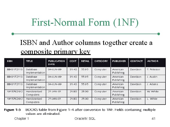 First-Normal Form (1 NF) ISBN and Author columns together create a composite primary key