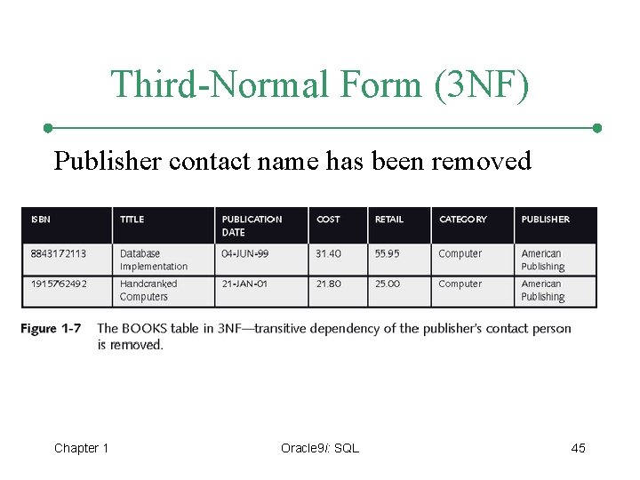 Third-Normal Form (3 NF) Publisher contact name has been removed Chapter 1 Oracle 9