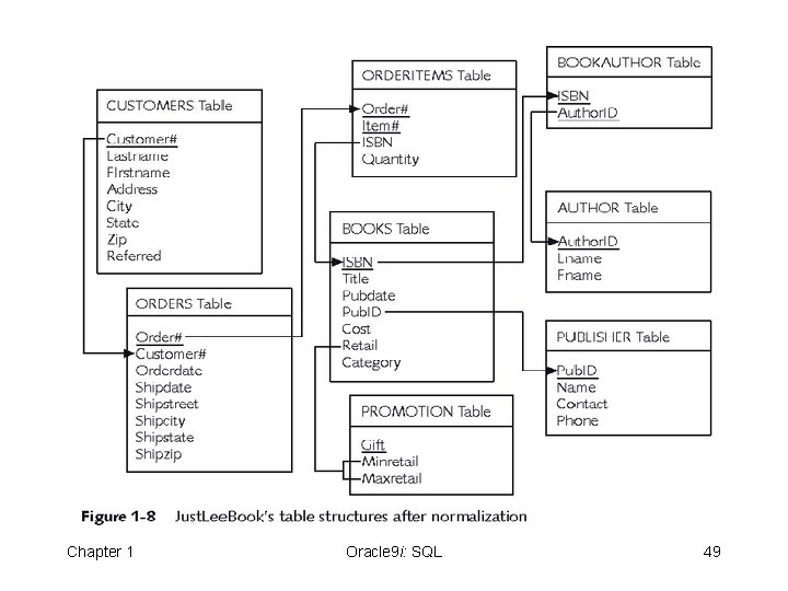 Chapter 1 Oracle 9 i: SQL 49 
