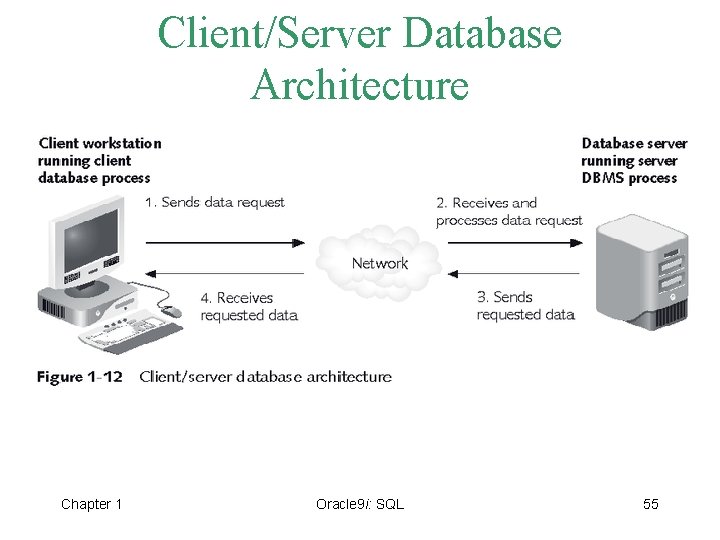 Client/Server Database Architecture Chapter 1 Oracle 9 i: SQL 55 