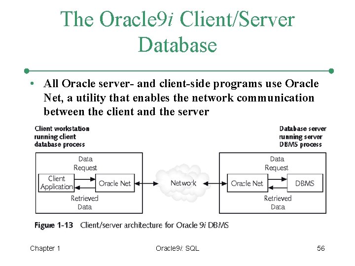 The Oracle 9 i Client/Server Database • All Oracle server- and client-side programs use