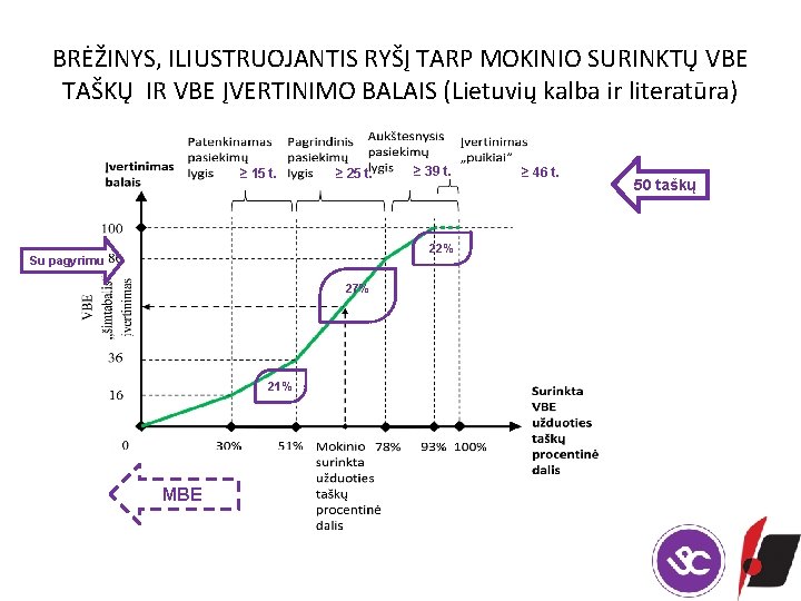 BRĖŽINYS, ILIUSTRUOJANTIS RYŠĮ TARP MOKINIO SURINKTŲ VBE TAŠKŲ IR VBE ĮVERTINIMO BALAIS (Lietuvių kalba