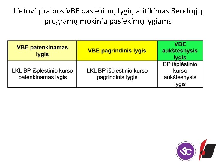 Lietuvių kalbos VBE pasiekimų lygių atitikimas Bendrųjų programų mokinių pasiekimų lygiams 