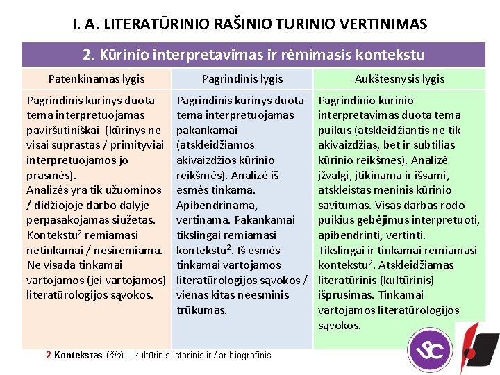 I. A. LITERATŪRINIO RAŠINIO TURINIO VERTINIMAS 2. Kūrinio interpretavimas ir rėmimasis kontekstu Patenkinamas lygis