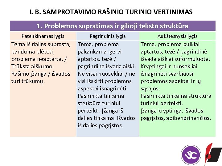 I. B. SAMPROTAVIMO RAŠINIO TURINIO VERTINIMAS 1. Problemos supratimas ir gilioji teksto struktūra Patenkinamas