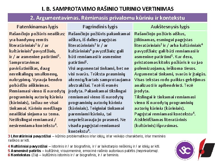 I. B. SAMPROTAVIMO RAŠINIO TURINIO VERTINIMAS 2. Argumentavimas. Rėmimasis privalomu kūriniu ir kontekstu Patenkinamas