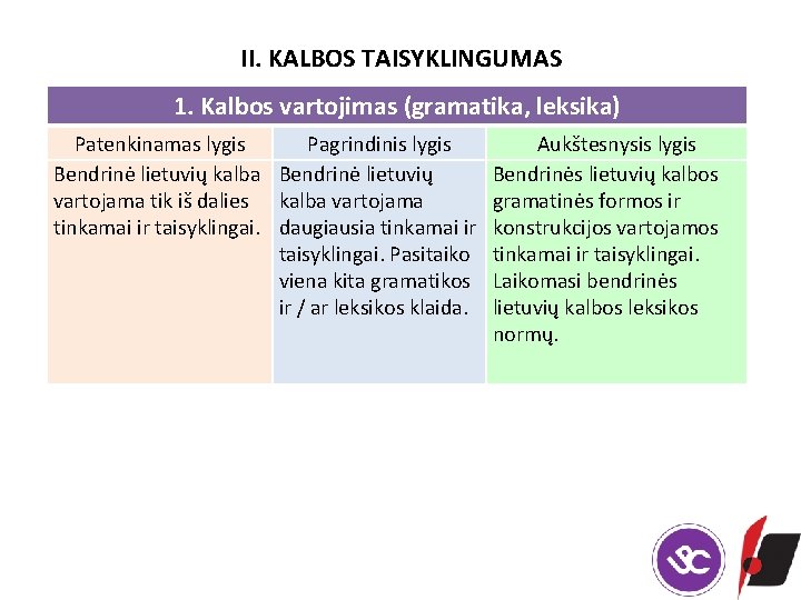 II. KALBOS TAISYKLINGUMAS 1. Kalbos vartojimas (gramatika, leksika) Patenkinamas lygis Pagrindinis lygis Bendrinė lietuvių