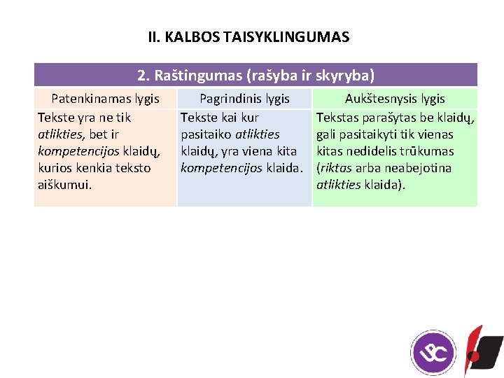 II. KALBOS TAISYKLINGUMAS 2. Raštingumas (rašyba ir skyryba) Patenkinamas lygis Tekste yra ne tik