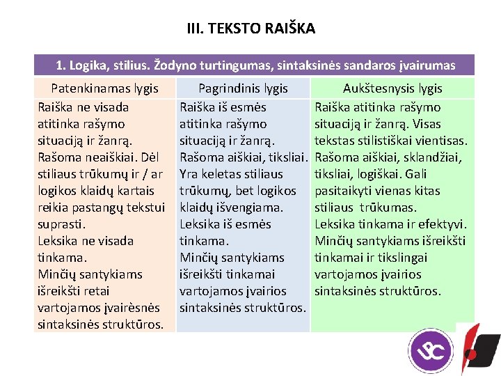 III. TEKSTO RAIŠKA 1. Logika, stilius. Žodyno turtingumas, sintaksinės sandaros įvairumas Patenkinamas lygis Raiška