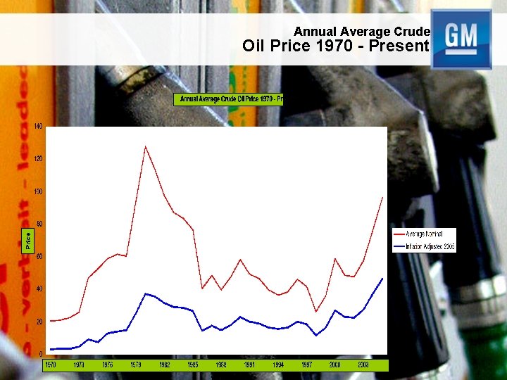 Annual Average Crude Oil Price 1970 - Present 