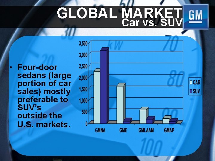 GLOBAL MARKET Car vs. SUV • Four-door sedans (large portion of car sales) mostly
