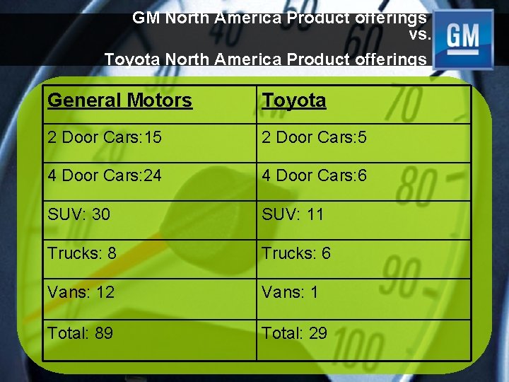 GM North America Product offerings vs. Toyota North America Product offerings General Motors Toyota