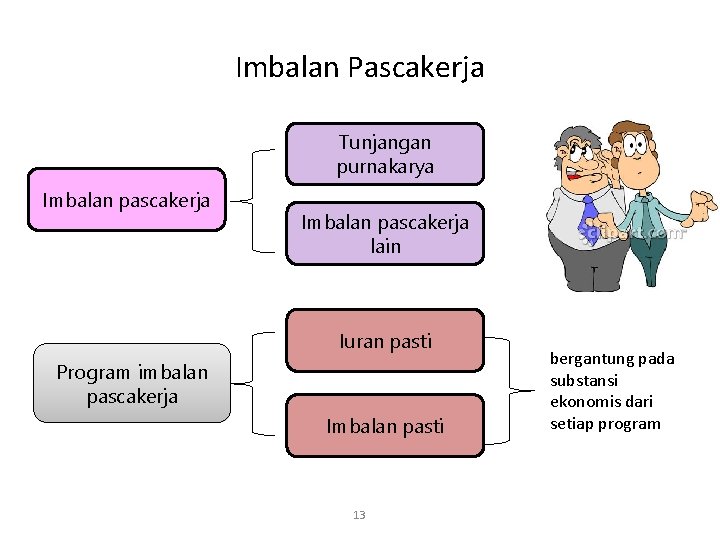 Imbalan Pascakerja Tunjangan purnakarya Imbalan pascakerja lain Iuran pasti Program imbalan pascakerja Imbalan pasti