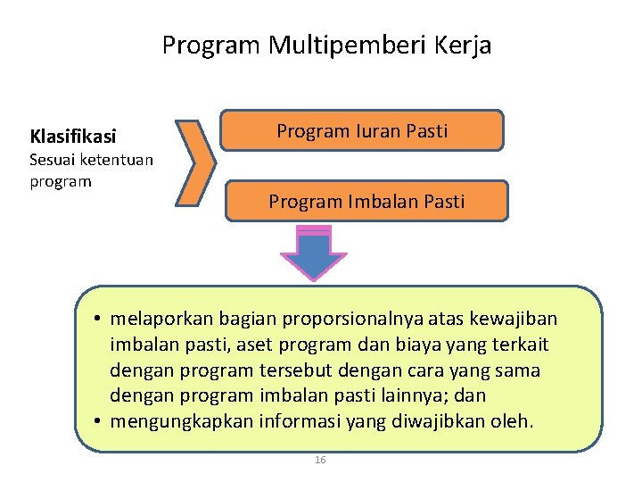 Program Multipemberi Kerja Klasifikasi Sesuai ketentuan program Program Iuran Pasti Program Imbalan Pasti •