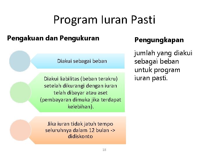 Program Iuran Pasti Pengakuan dan Pengukuran Pengungkapan Diakui sebagai beban Diakui liabilitas (beban terakru)