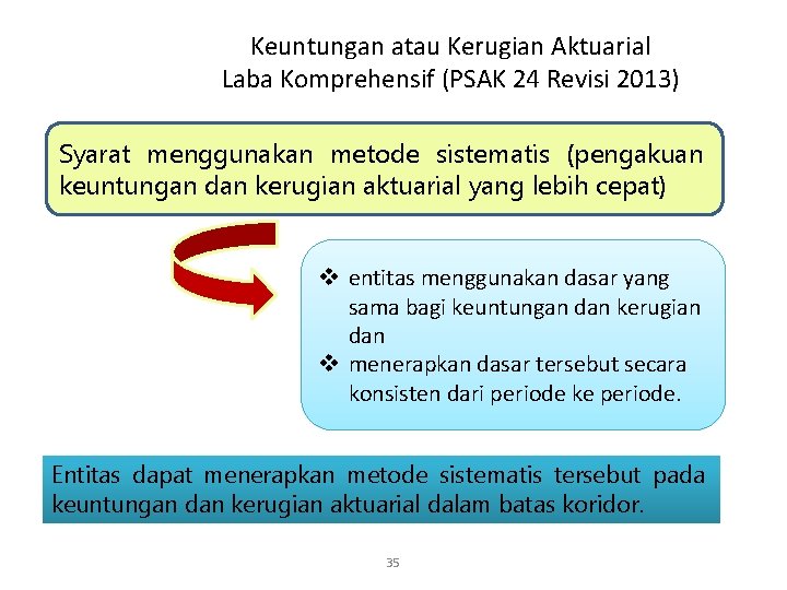 Keuntungan atau Kerugian Aktuarial Laba Komprehensif (PSAK 24 Revisi 2013) Syarat menggunakan metode sistematis