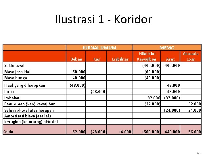 Ilustrasi 1 ‐ Koridor JURNAL UMUM Beban Saldo awal Biaya jasa kini Biaya bunga