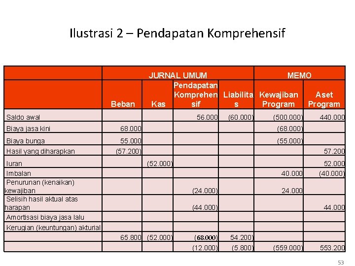 Ilustrasi 2 – Pendapatan Komprehensif Beban JURNAL UMUM MEMO Pendapatan Komprehen Liabilita Kewajiban Aset