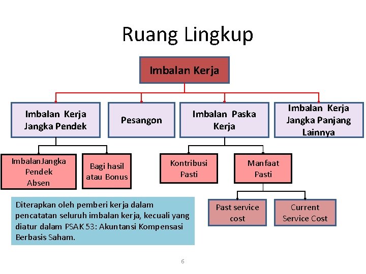 Ruang Lingkup Imbalan Kerja Jangka Pendek Imbalan. Jangka Pendek Absen Imbalan Paska Kerja Pesangon