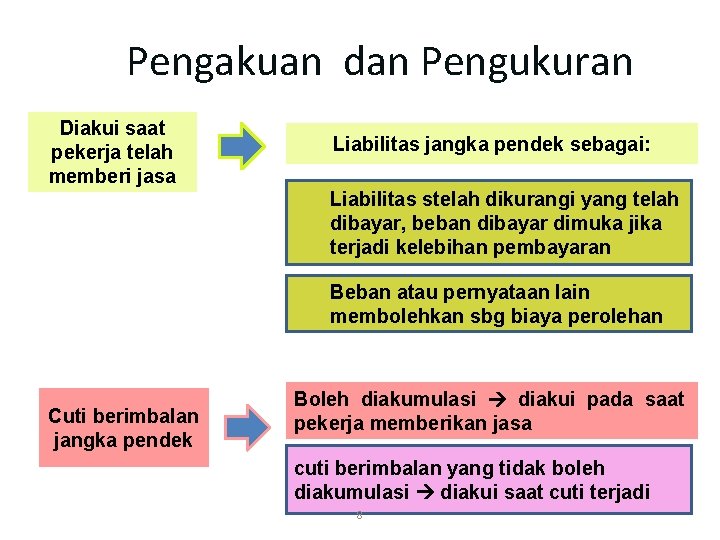 Pengakuan dan Pengukuran Diakui saat pekerja telah memberi jasa Liabilitas jangka pendek sebagai: Liabilitas