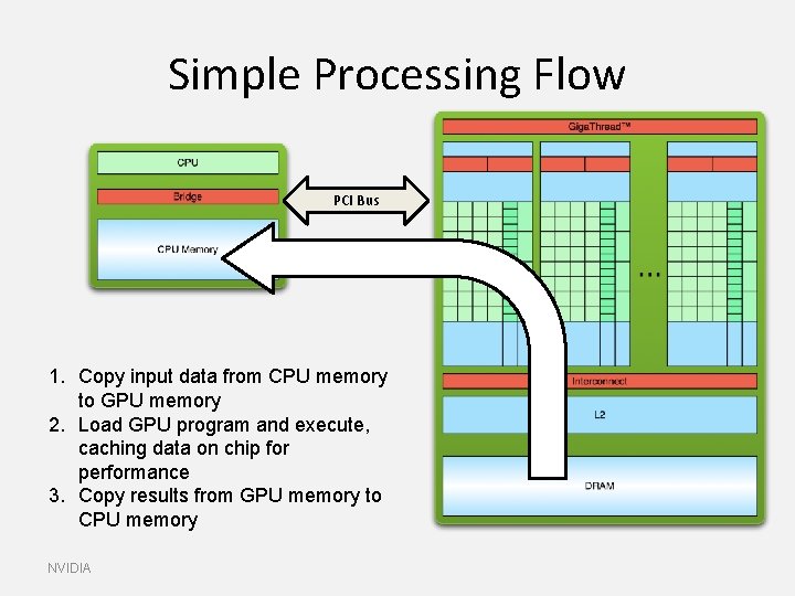 Simple Processing Flow PCI Bus 1. Copy input data from CPU memory to GPU