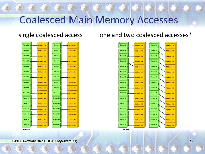 Coalesced Main Memory Accesses single coalesced access NVIDIA GPU Hardware and CUDA Programming one