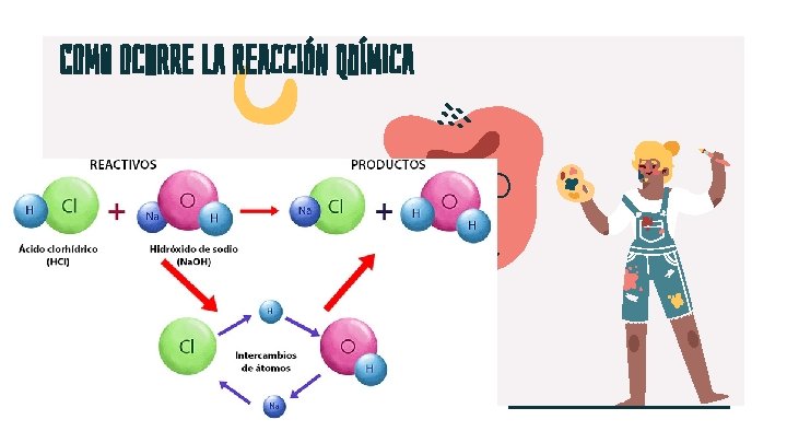 Como ocurre la reacción química 