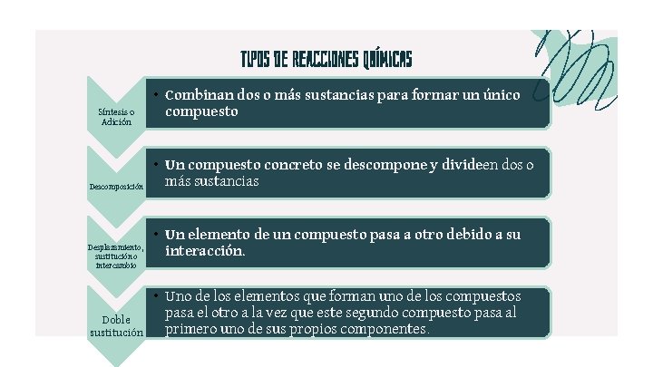 Tipos de reacciones químicas Síntesis o Adición Descomposición Desplazamiento, sustitución o intercambio Doble sustitución